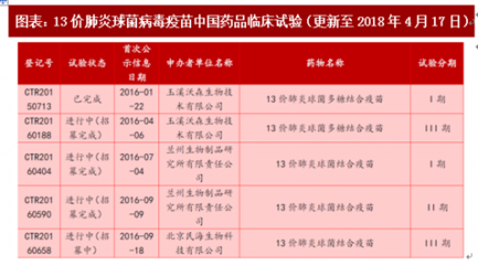 2018年中国二类疫苗行业相关产品批签发量及竞争格局分析(图 )